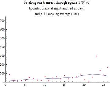 Graphics:Sa along one transect through square 170470 (points, black at night and red at day) and a 11 moving average (line)